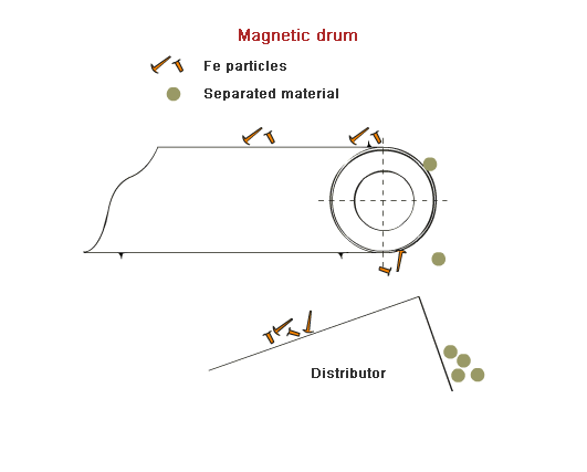 Κανονισμός χρησιμοποίησης του μαγνητικού κυλίνδρου