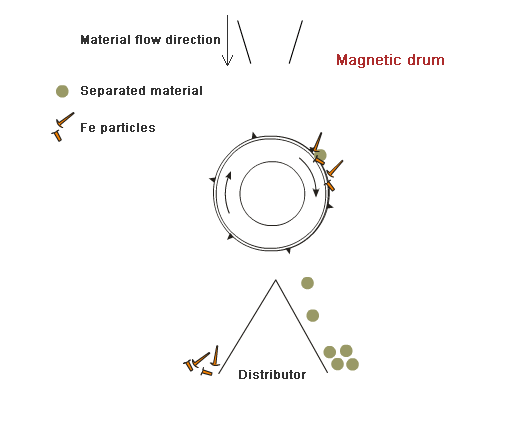 Κανονισμός χρησιμοποίησης του μαγνητικού τύμπανου